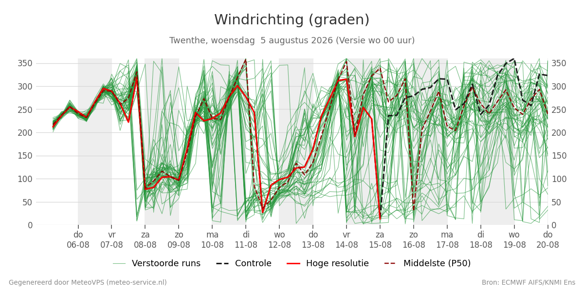 Windrichting Twenthe