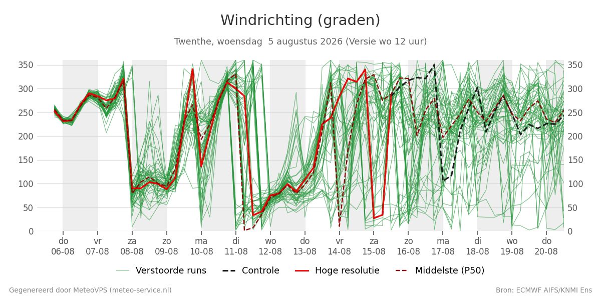 Windrichting Twenthe