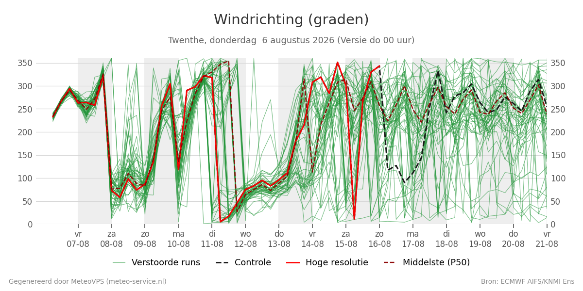 Windrichting Twenthe