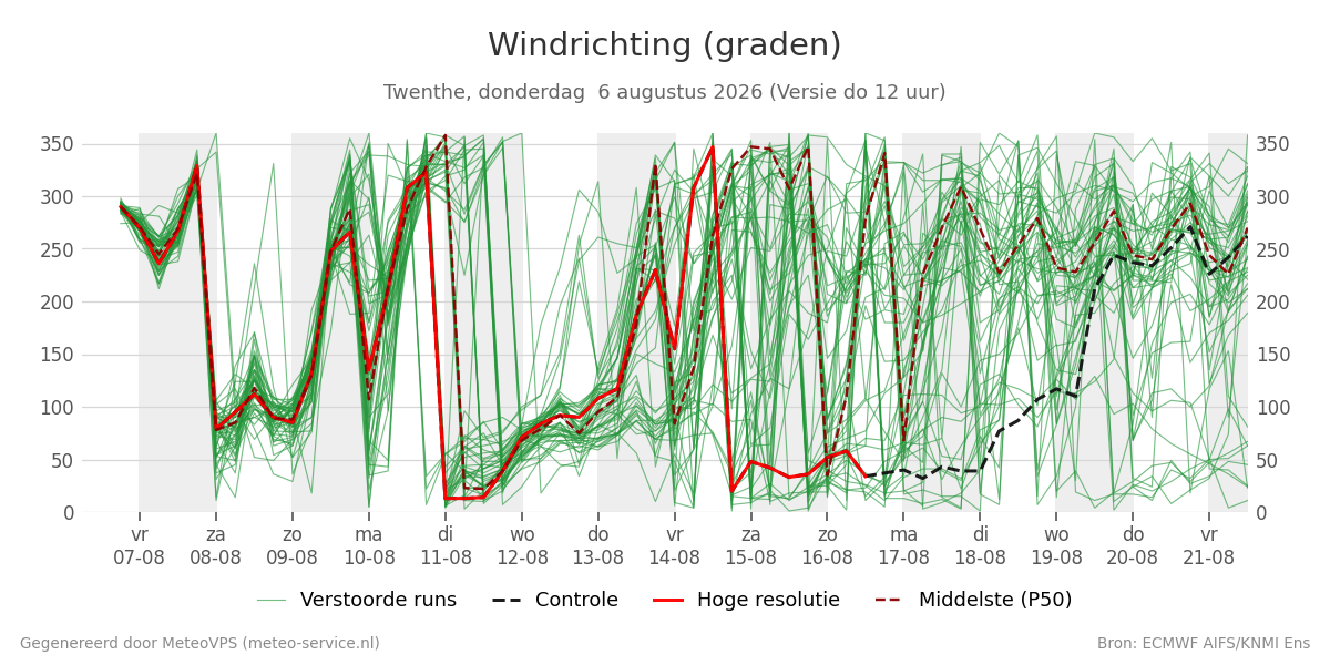 Windrichting Twenthe