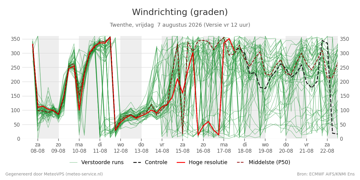 Windrichting Twenthe