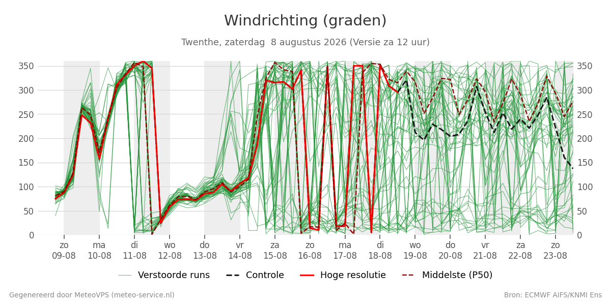 Windrichting Twenthe