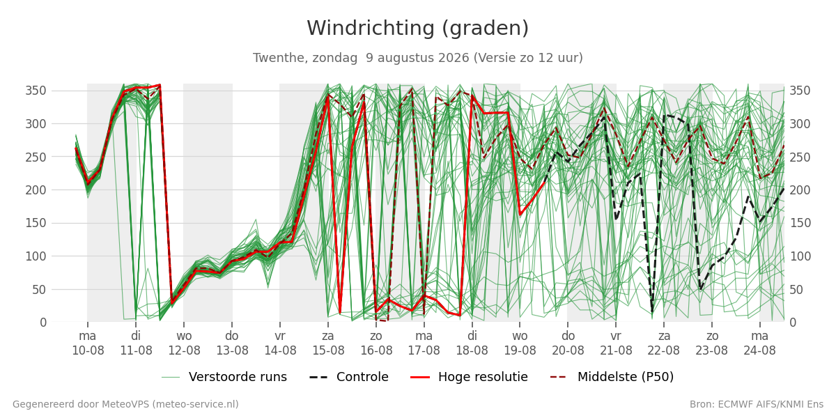 Windrichting Twenthe