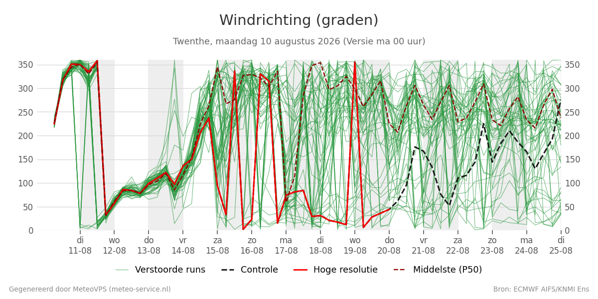 Windrichting Twenthe