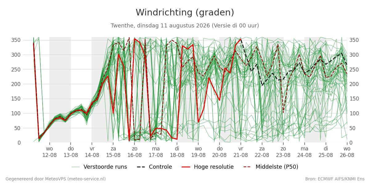 Windrichting Twenthe