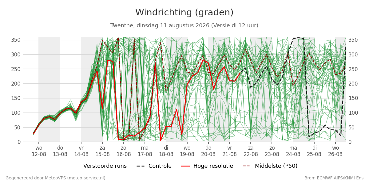 Windrichting Twenthe