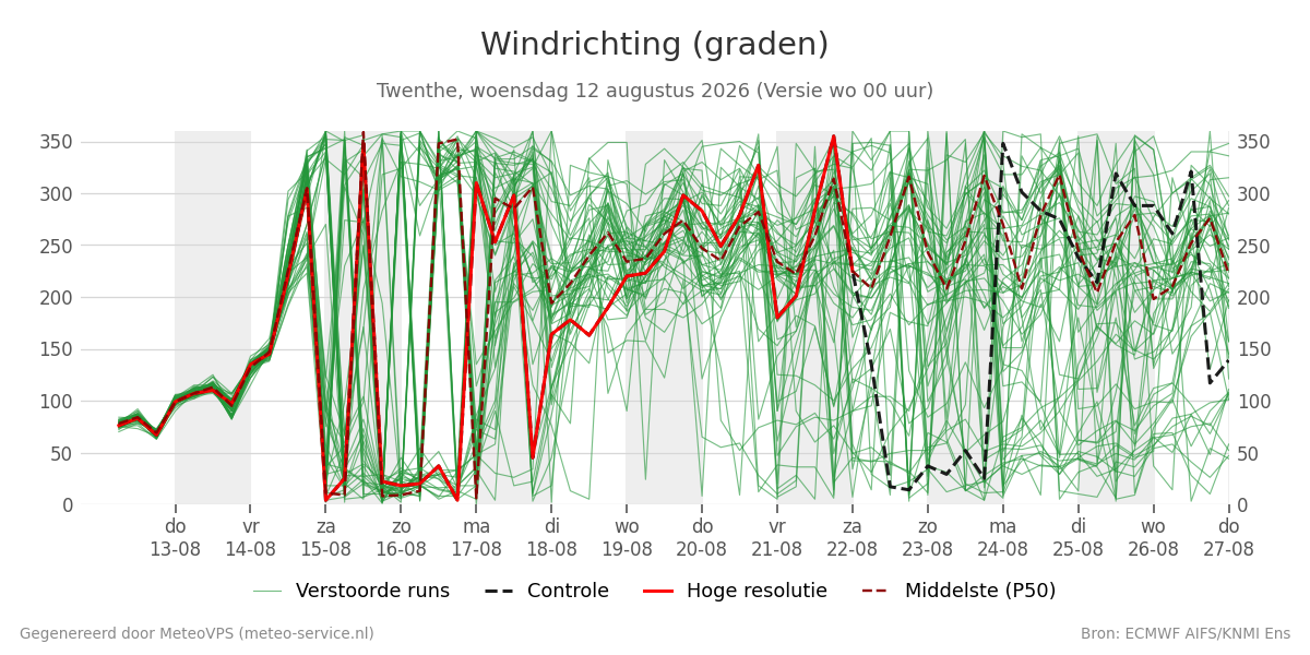 Windrichting Twenthe