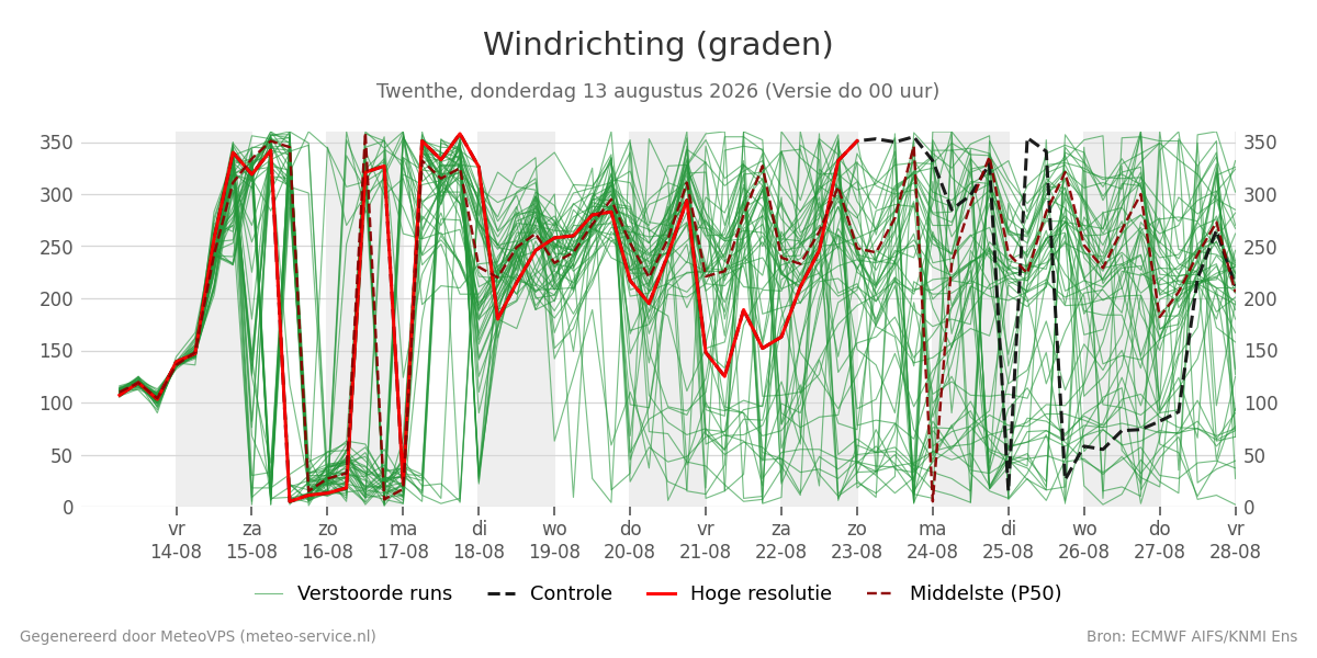 Windrichting Twenthe