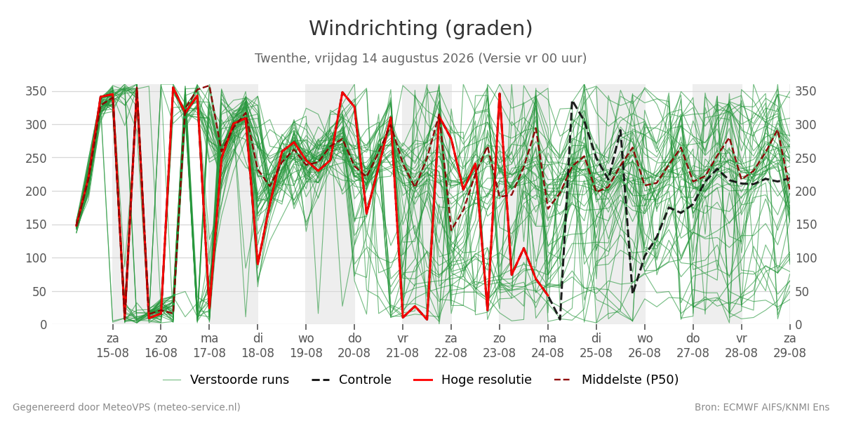 Windrichting Twenthe