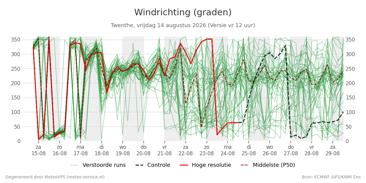 Windrichting Twenthe