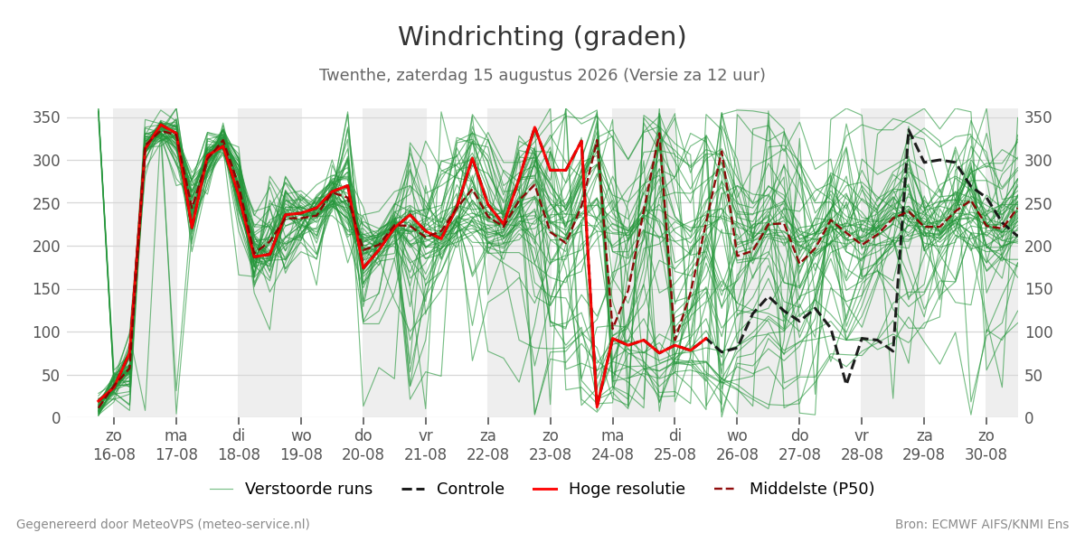 Windrichting Twenthe