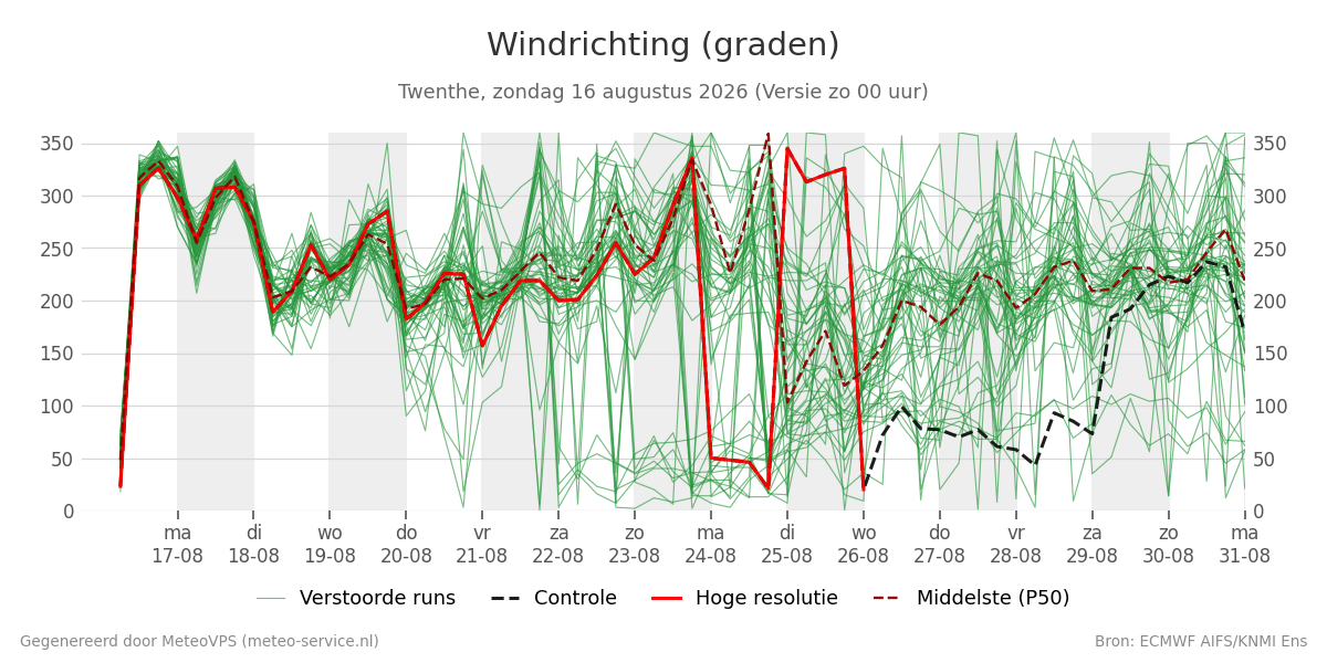 Windrichting Twenthe