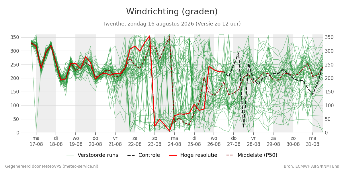 Windrichting Twenthe