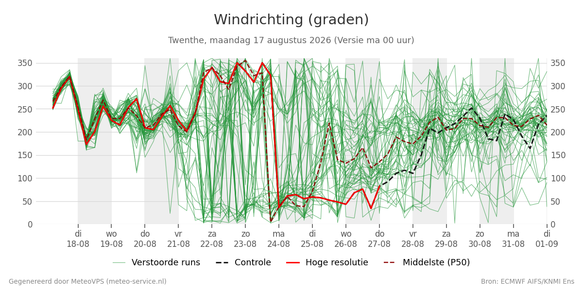Windrichting Twenthe