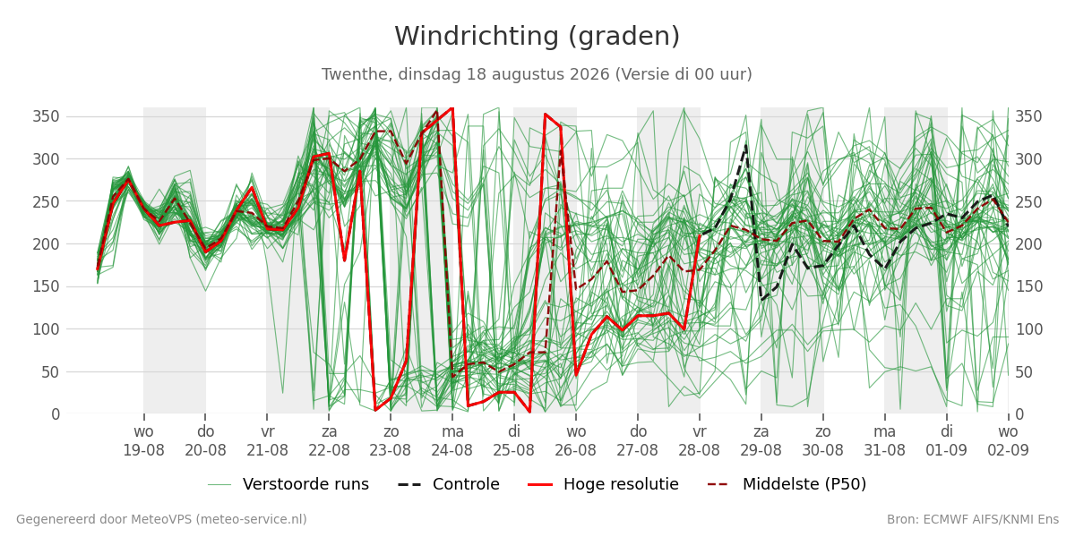 Windrichting Twenthe