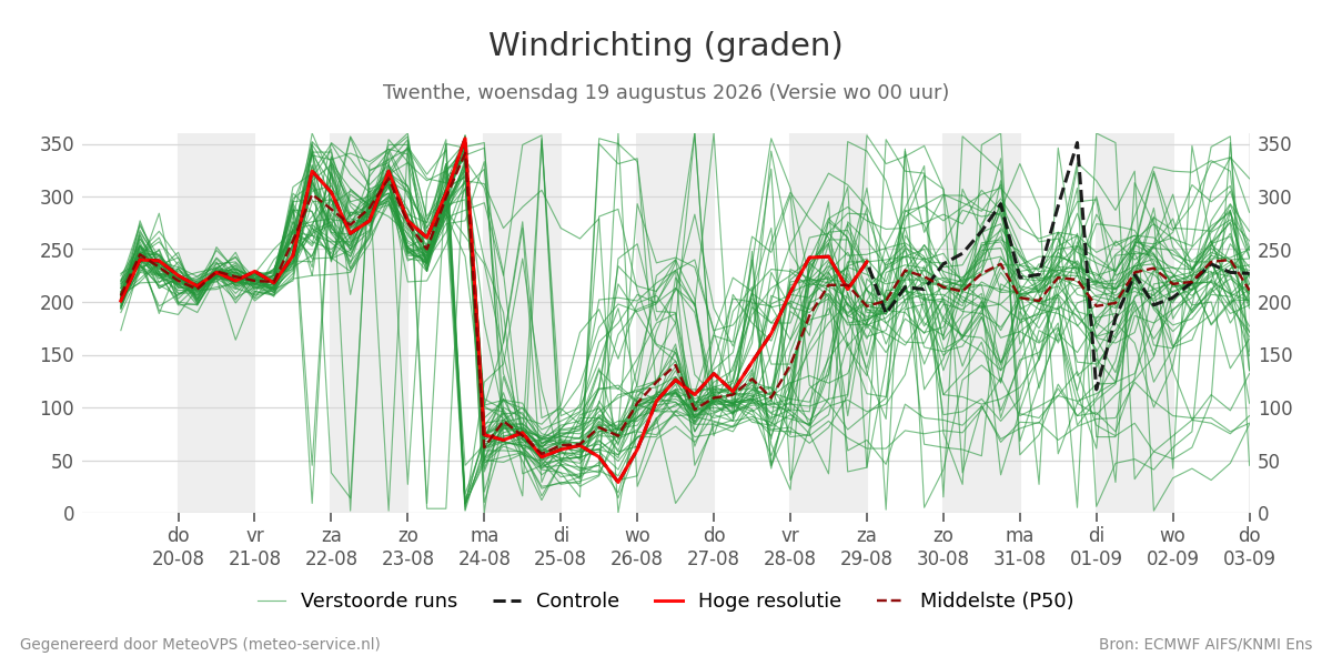 Windrichting Twenthe