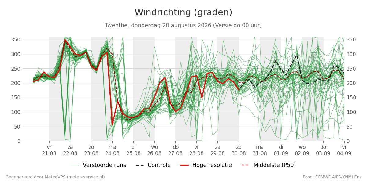 Windrichting Twenthe