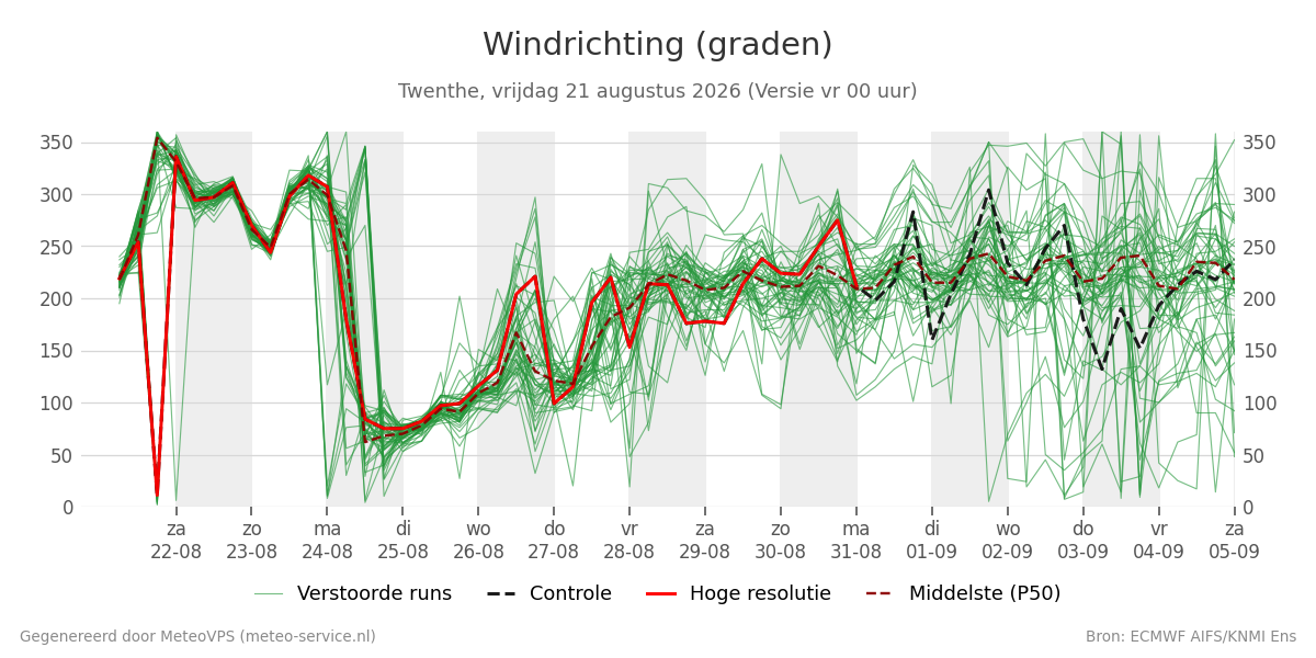 Windrichting Twenthe