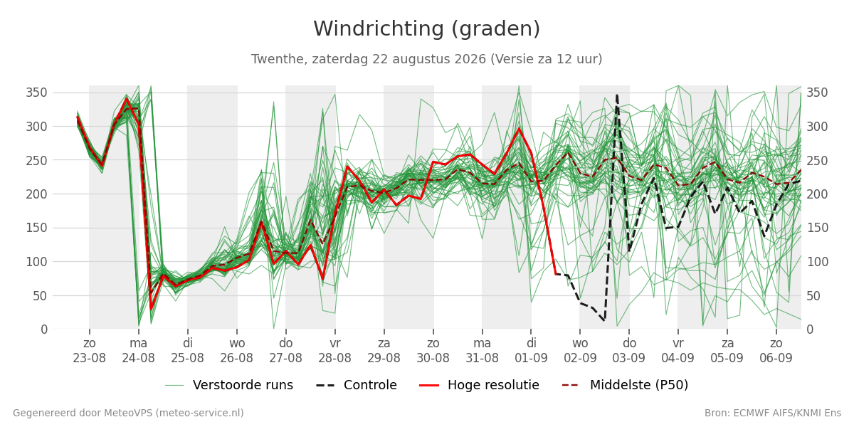 Windrichting Twenthe