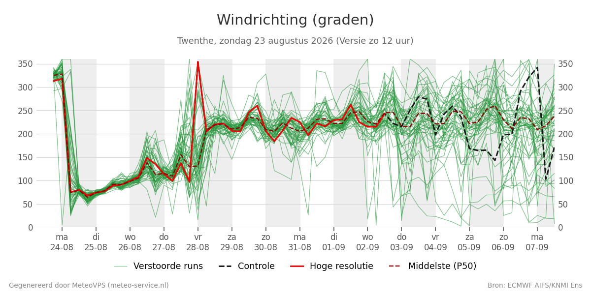 Windrichting Twenthe