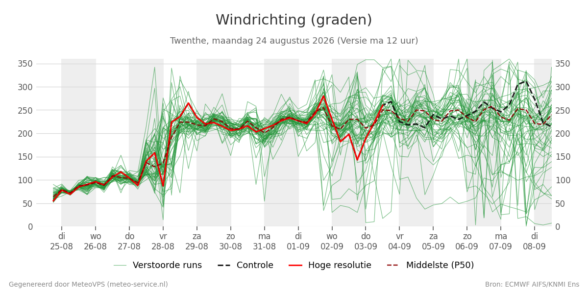 Windrichting Twenthe