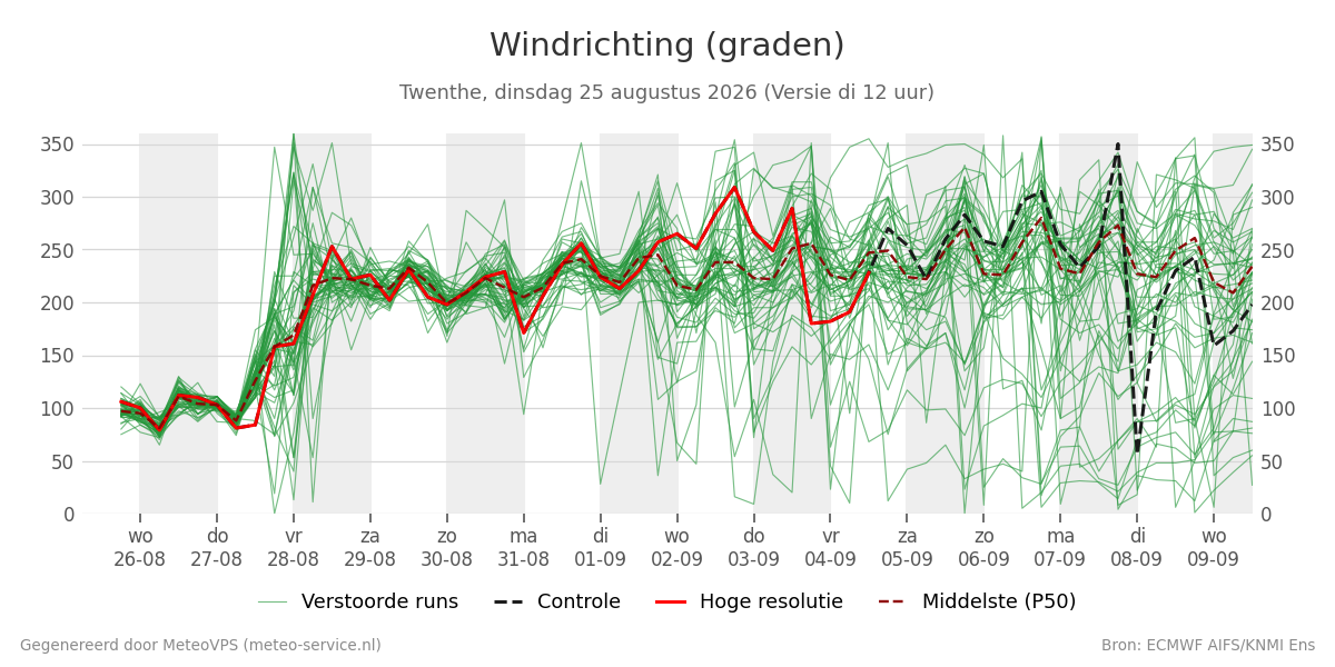 Windrichting Twenthe