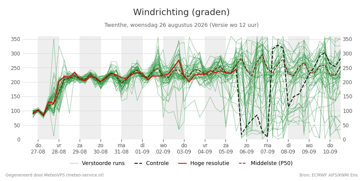 Windrichting Twenthe