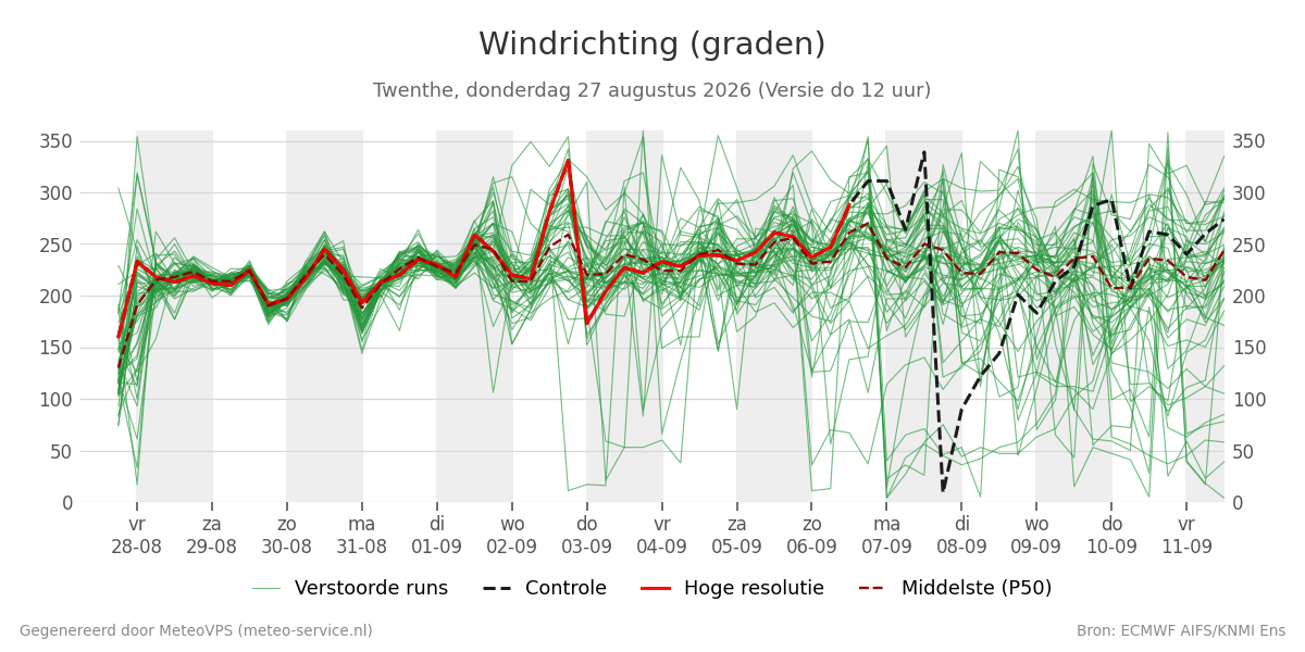 Windrichting Twenthe