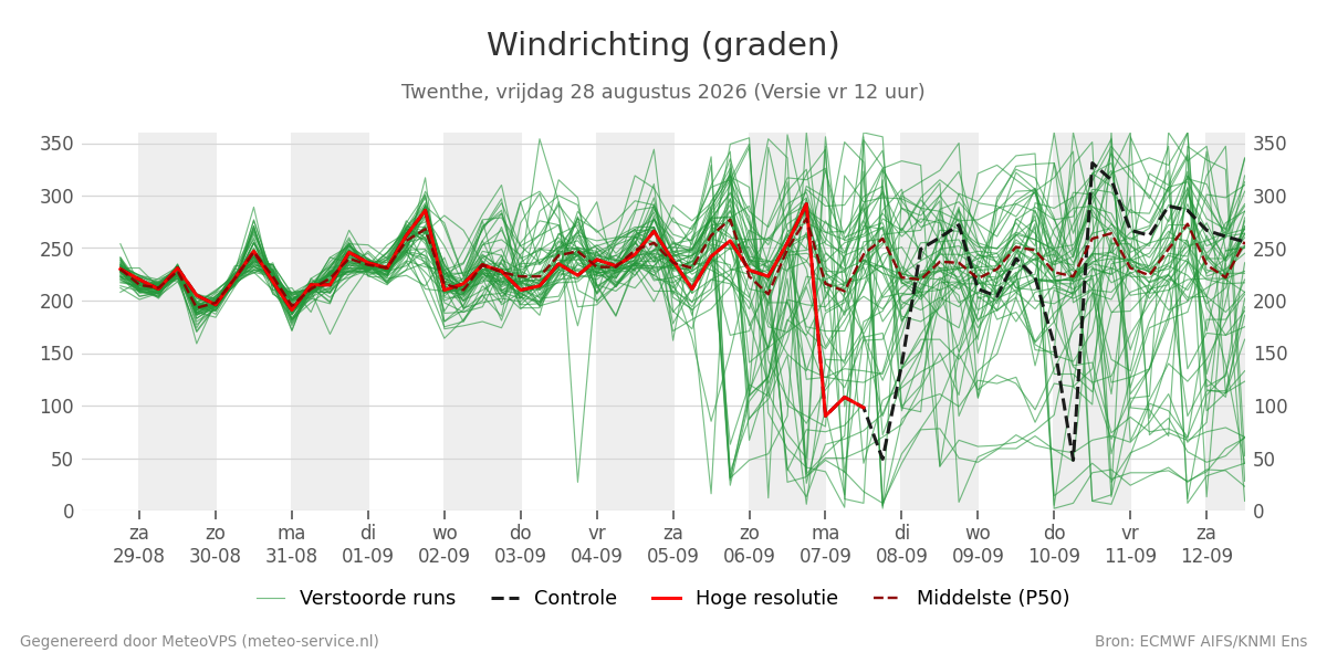 Windrichting Twenthe