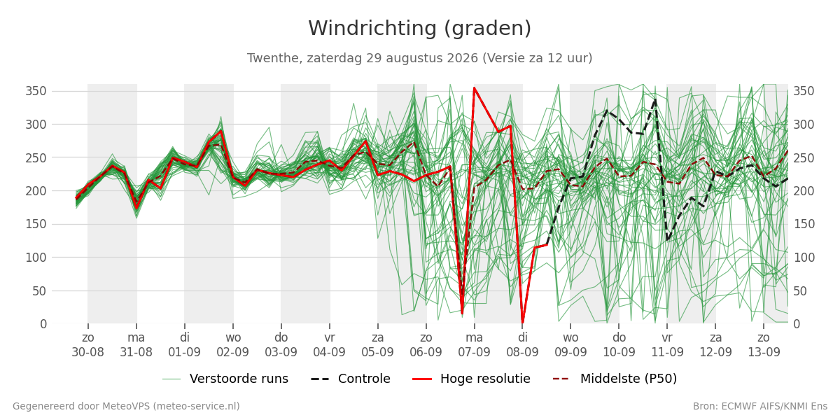 Windrichting Twenthe