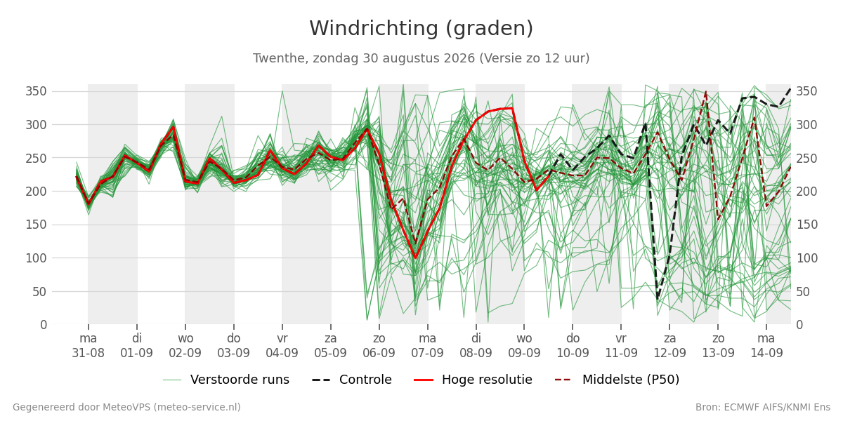 Windrichting Twenthe