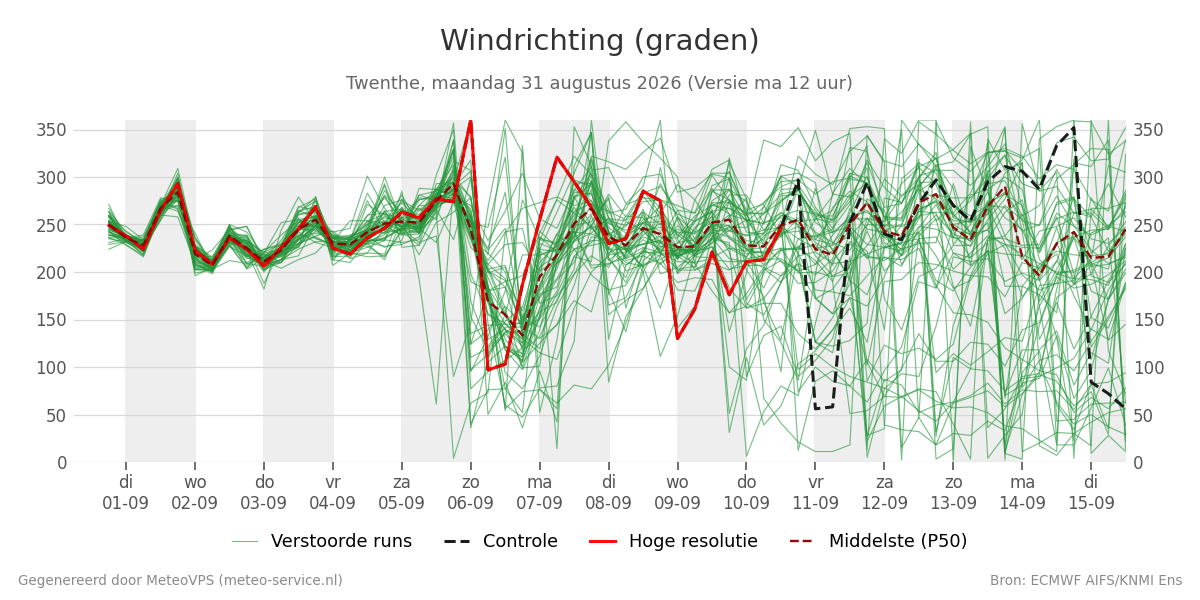 Windrichting Twenthe