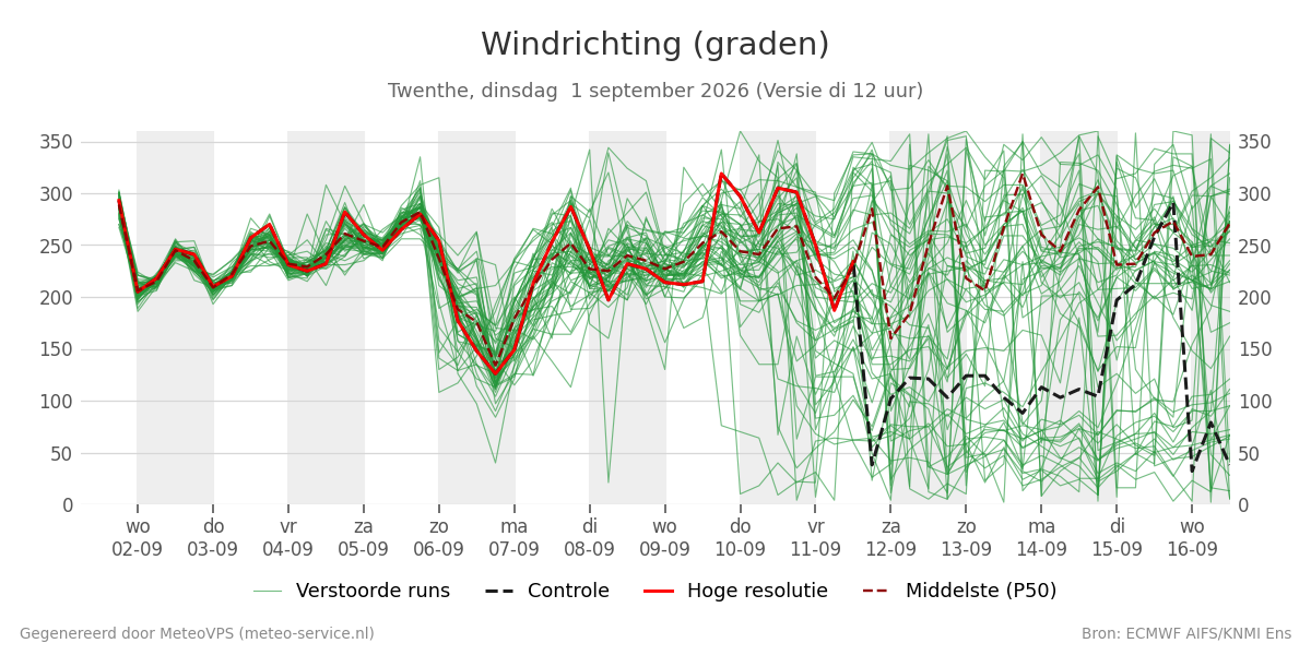Windrichting Twenthe