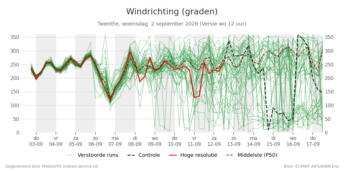 Windrichting Twenthe