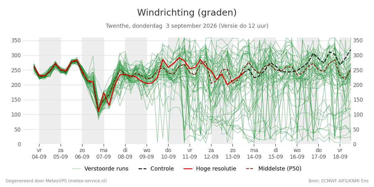 Windrichting Twenthe