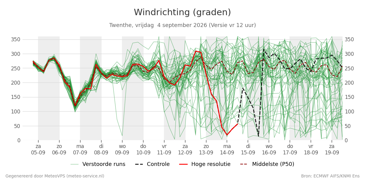 Windrichting Twenthe