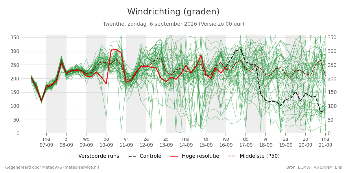 Windrichting Twenthe