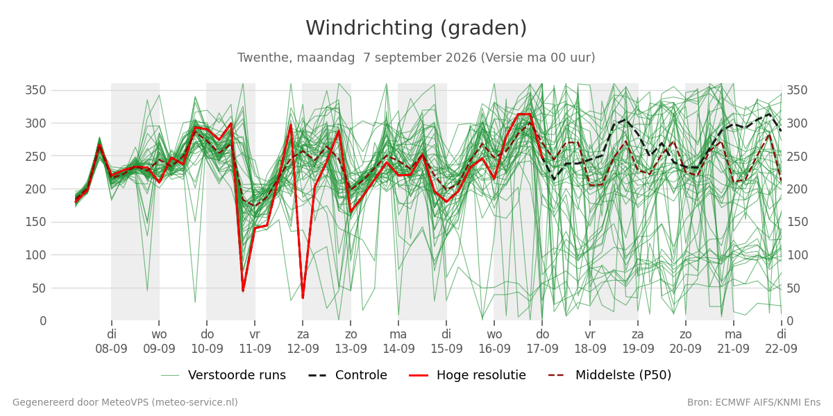 Windrichting Twenthe