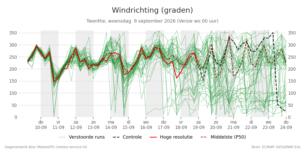 Windrichting Twenthe