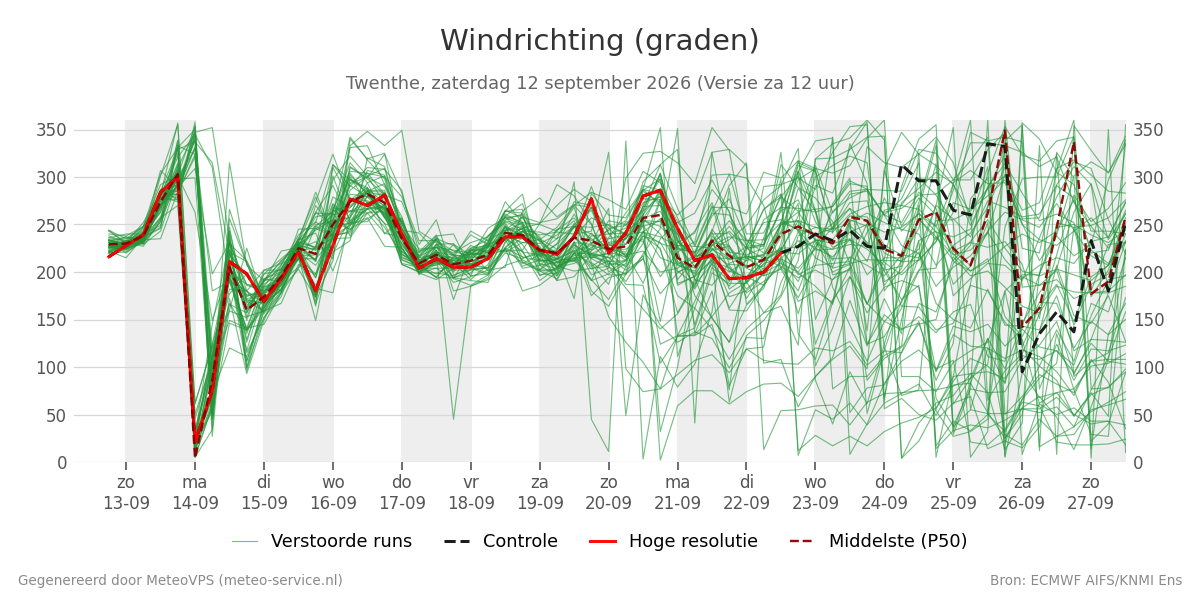 Windrichting Twenthe
