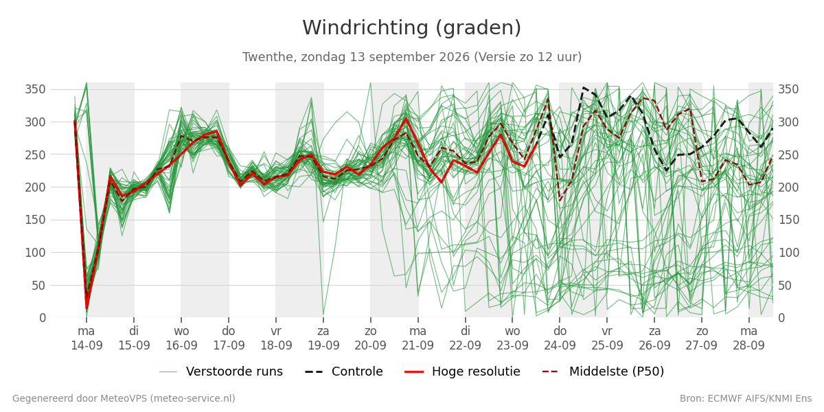 Windrichting Twenthe