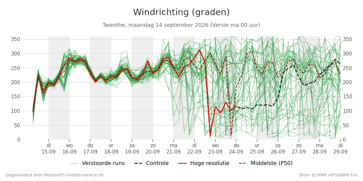 Windrichting Twenthe
