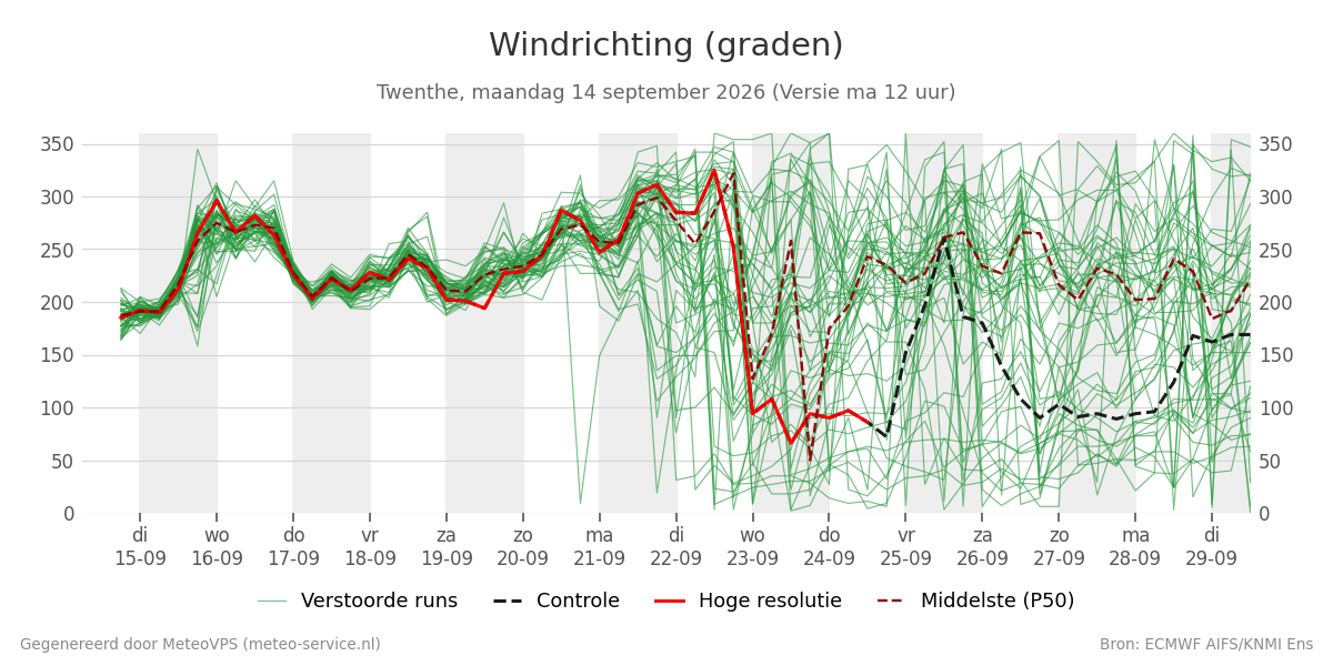 Windrichting Twenthe