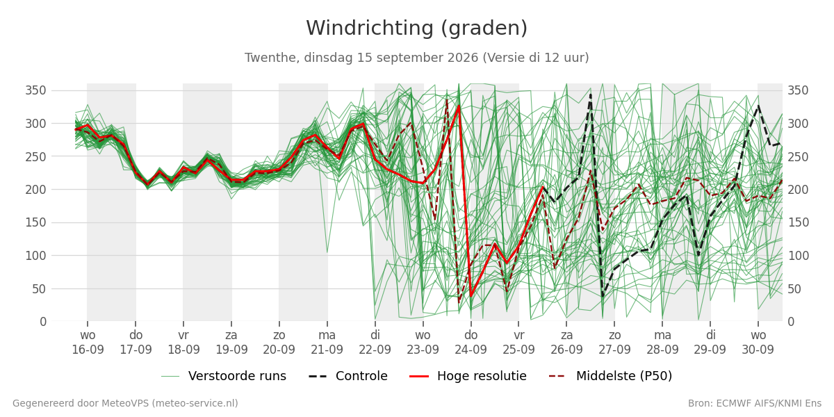 Windrichting Twenthe
