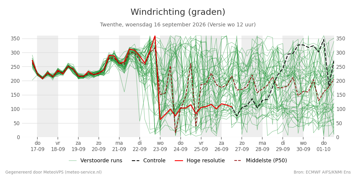 Windrichting Twenthe