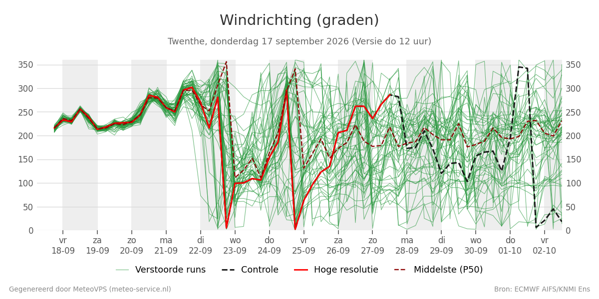 Windrichting Twenthe