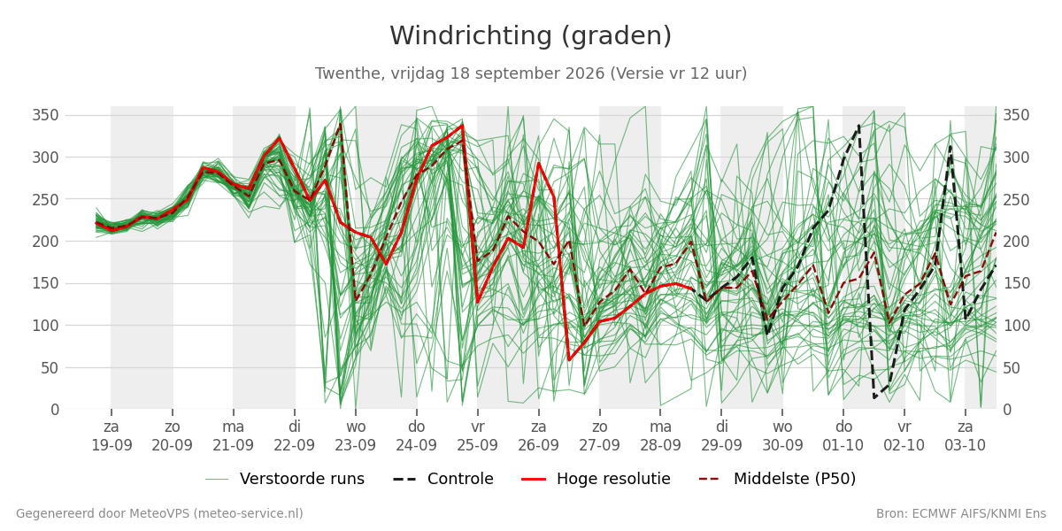 Windrichting Twenthe