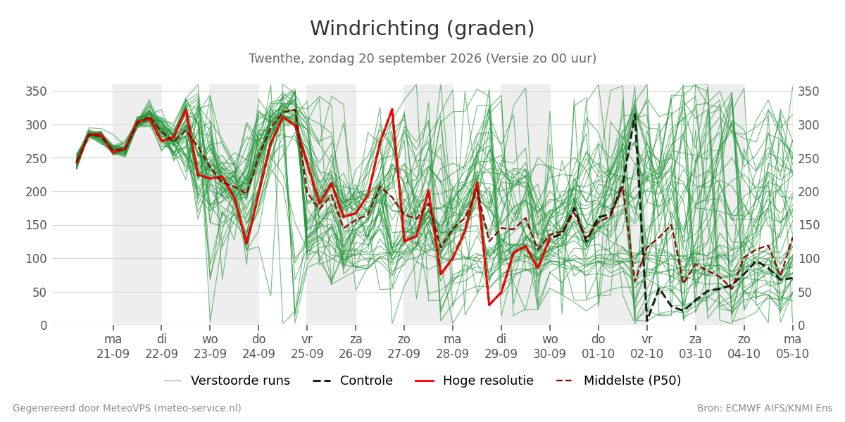 Windrichting Twenthe