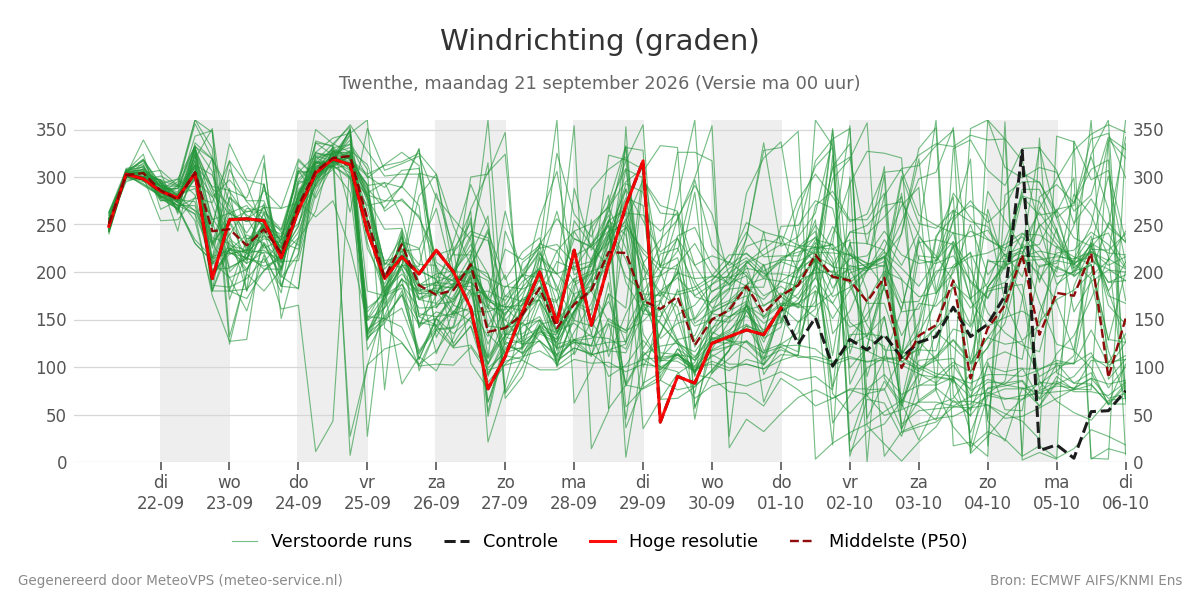 Windrichting Twenthe