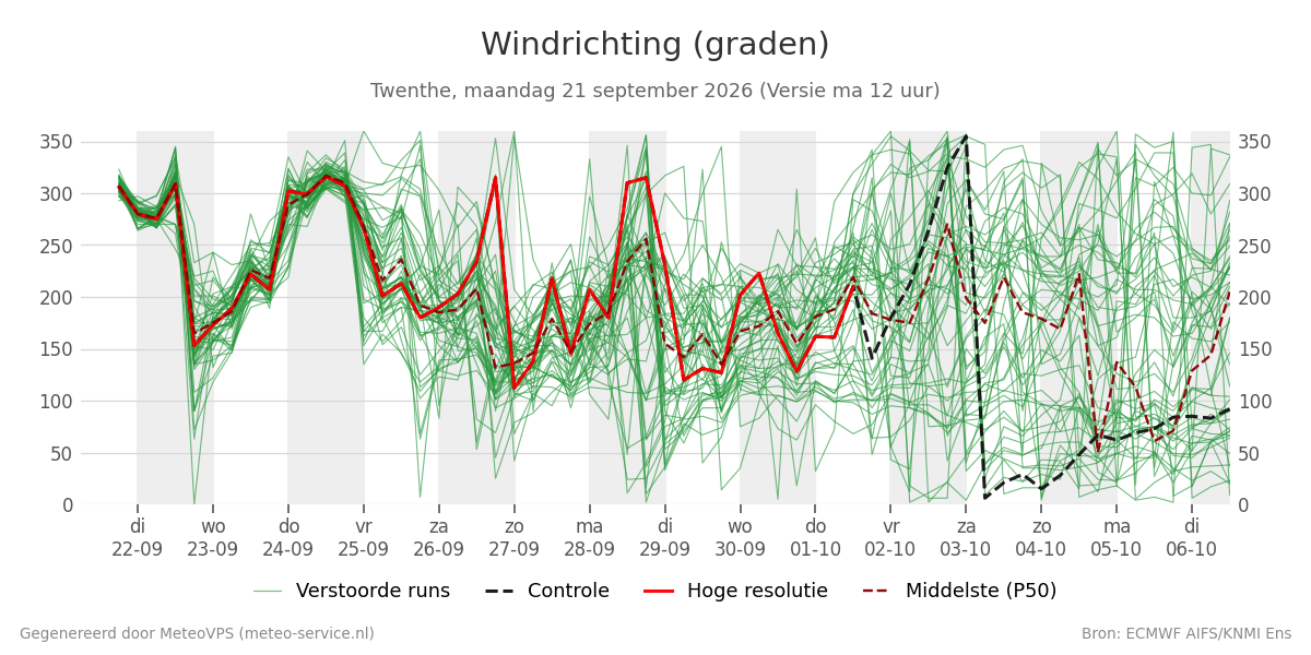 Windrichting Twenthe